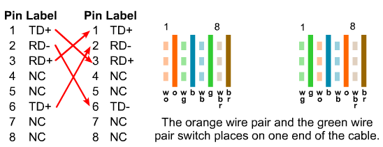 5.1.3 Ethernet media e richieste di connettori 5.1.4 Connessione dei media I connettori più usati sono gli RJ45.