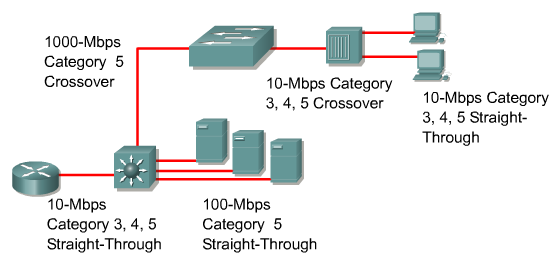 Si usano i cavi dritti per collegare: Switch to router Switch to PC or server Hub to PC or server Mentre si usano quelli incrociati per collegare: Switch to switch Switch to hub Hub to hub Router to