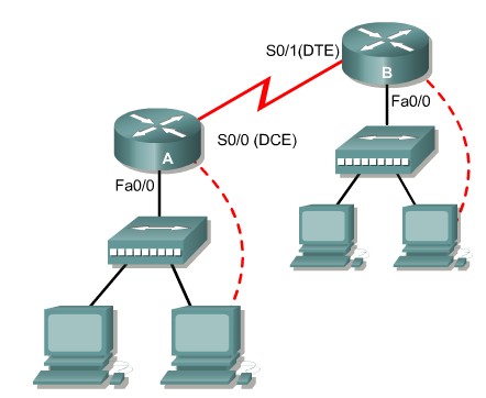 I router possono avere interfacce fisse o porte modulari dove a seconda delle esigenze l utente inserisce dei moduli. Se si usa un modulo occorre specificare lo slot e il numero di porta.