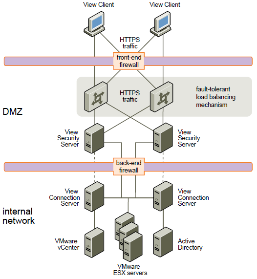 Architetture di virtualizzazione Desktop