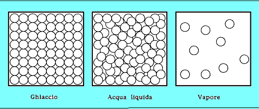 Legami molecolari Le molecole di una sostanza allo stato solido hanno un energia di legame molto elevata Nello stato