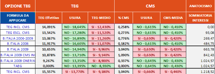 Calcolo TEG e soglie Usura Per quanto riguarda il calcolo del TEG, l utente ha a disposizione diverse formule, che vengono evidenziate ed espresse attraverso una legenda.