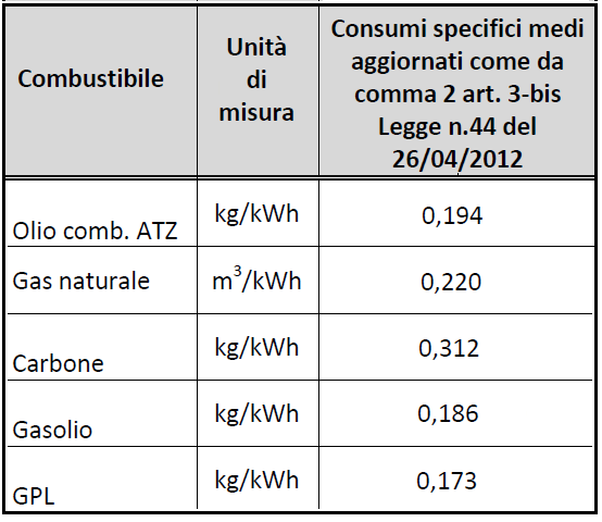 CONSUMI SPECIFICI IMPIANTI COGENERATIVI Fonte: