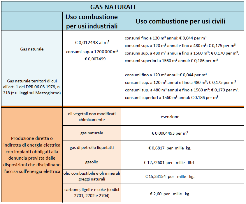 ALIQUOTE GAS METANO Fonte: elaborazione dati Agenzia delle Dogane