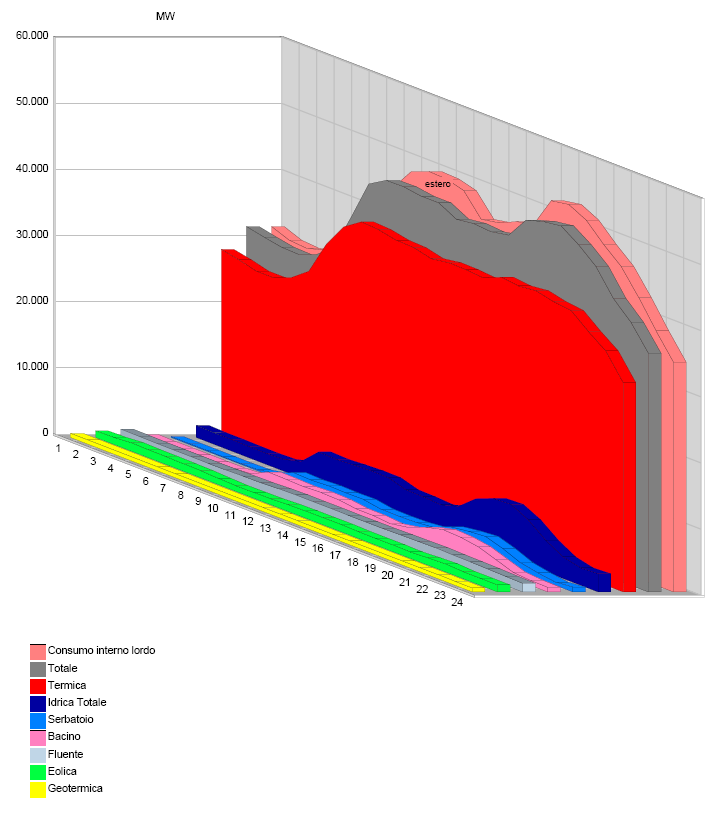 Potenza oraria relativa al consumo interno lordo di energia elettrica