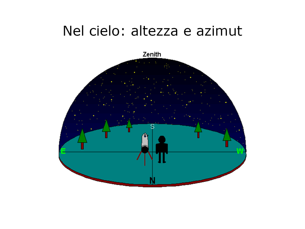 Il sistema di coordinate più intuitivo per descrivere la posizione di un astro sulla volta celeste è il sistema altazimutale, che assume come piano di riferimento XY il piano dell