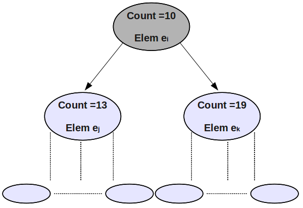 3.1 Algoritmi di Query Caching 46 proprietà precedentemente elencate per rispettare la condizione di min-heap. In figura 3.