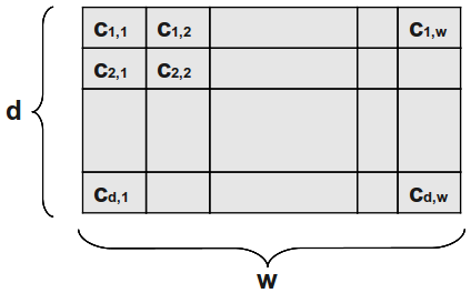 3.1 Algoritmi di Query Caching 49 funzione dei parametri (ɛ, δ) come: exp w = d = ln 1 (3.2) ɛ δ In figura 3.