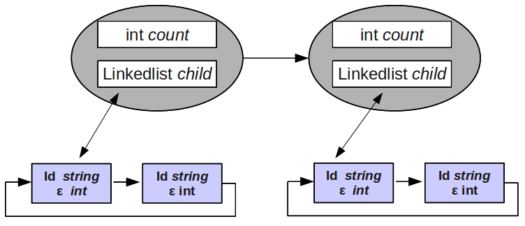 4.1 Politche di Query Caching 72 Fig. 4.1: Stream-Summary in Java dell elemento e stesso ottenuto mediate la funzione Object.