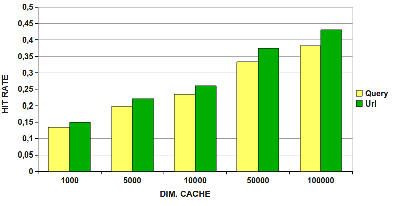 5.2 Optimal-LFU Query Caching 82 DIM. CACHE 1000 5000 10000 50000 100000 Time-Query(sec) 77 630 1429 6741 12802 Time-Url(sec) 225 1619 3718 16376 31942 Tabella 5.3: Space-Saving Execution Time 5.