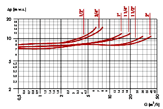 Euro-Disconnettori GENO -DK 2 Disconettore di rete secondo il sistema costruttivo delle norme SVGW W/TPW-135.