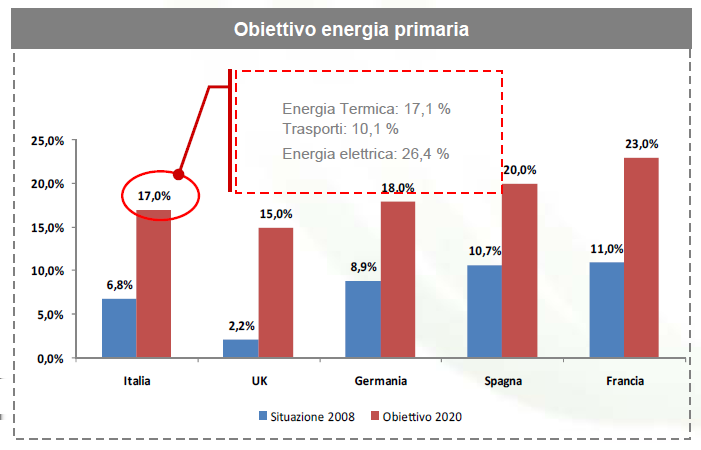 Direttiva 2009/28/CE