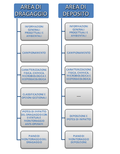 FASE 1 FASE 2 FASE 3 FASE 4 FASE 5 FASE 6 FASE VALUTATIVA E AUTORIZZATIVA DA PARTE DELL AUTORITA COMPETENTE Figura 2-3 PRINCIPALI FASI DEL PERCORSO TECNICO-AMMINISTRATIVO Relativamente a ciascuna