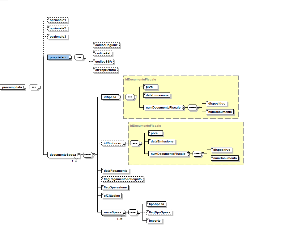 org/2001/xmlschema-instance"> <opzionale1>text</opzionale1> <opzionale2>text</opzionale2> <opzionale3>text</opzionale3> <proprietario>