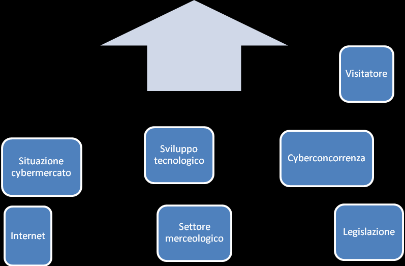 Di seguito sono rappresentati in modo schematico le strategie di web marketing mix e di condizionamento del web