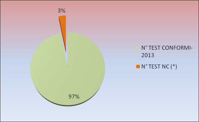Numero di Proficiency Test effettuati nel 2013 MATRICI TESTATE N TEST EFFETTUATI-2013 N TEST NC (*)% TEST NC (*) Acque potabili 208 0 0 Ambientali (acq. reflue, scarichi, suoli, rifiuti.