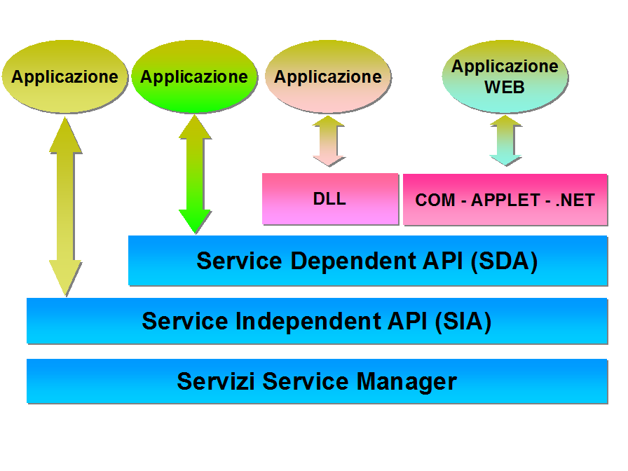 pag. 4 di 7 Service Manager fornisce diverse modalità di interfacciamento: SIA (Service Independent API). SDA (Service Dependent API). Componenti DCOM,.NET o Applet Java.
