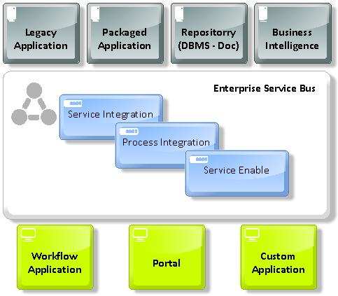 Engineering Engineering Group: Group: nuovo nuovo approccio approccio per per progetti progetti di di integrazione integrazione Dalla cooperazione applicativa con ESB Netta separazione organizzativa