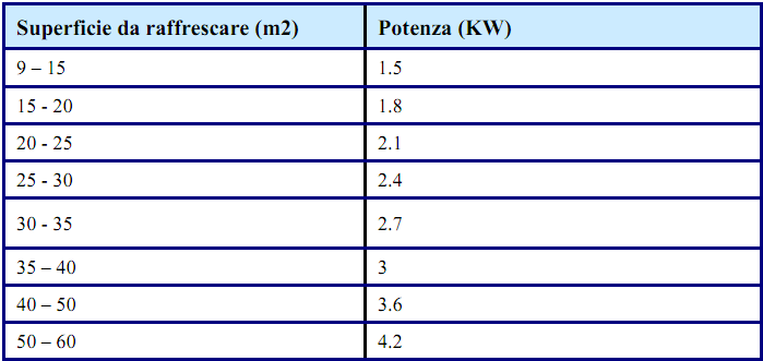 i cornicioni e le tende sono ottimi strumenti per evitare l ingresso della luce solare in estate (vedi il capitolo sulle finestre).