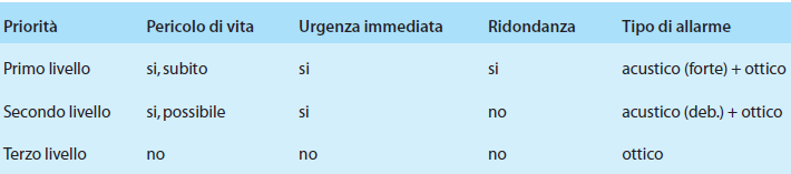 respiratorie, volume respiratorio per esercizio e per minuto, frequenza respiratoria, rapporti di flusso, rapporto tra i gas inspirati e loro temperatura.