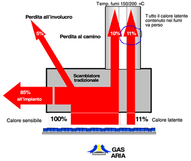 Le caldaie tradizionali utilizzano solo una parte del calore sensibile dei fumi di combustione perché occorre evitare la condensazione dei fumi che dà origine a fenomeni corrosivi.