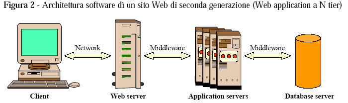 Architettura Non si parla più di pagine web ma di applicazioni web (veri e propri programmi che producono pagine web