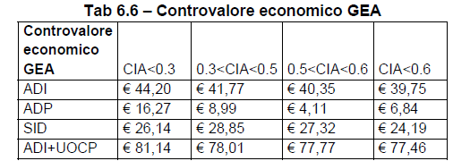 I costi delle cure domiciliari in Piemonte Costi per giornata effettiva di assistenza Fonte: Progetto Ricerca Sanitaria Finalizzata aa 2009/2010