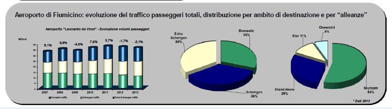 passeggeri è il primo scalo in Italia e il settimo in Europa per volume di passeggeri; Ricavi AdR 716 mil/. Oltre 38.