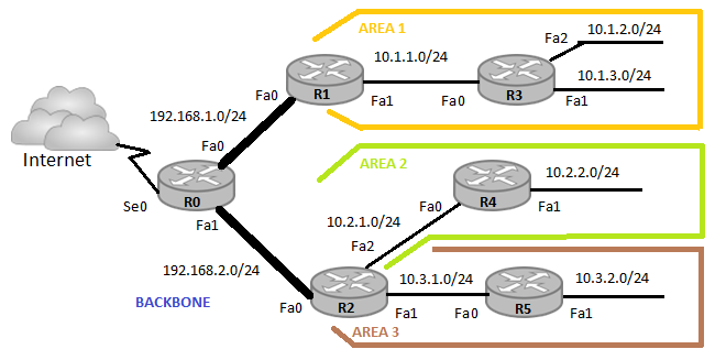 Routing Dinamico EIGRP con Manual Summarization e Default Route 16/12/2014 Autore Roberto Bandiera Obiettivi: comprensione del meccanismo della Manual Summarization con EIGRP - impostazione di una