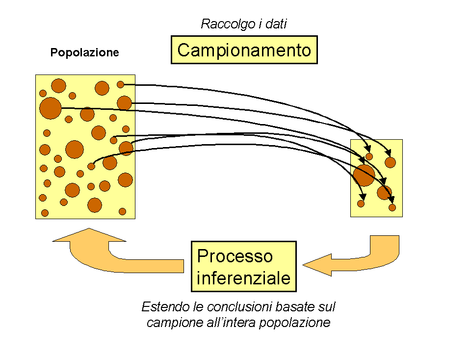 Il processo inferenziale.