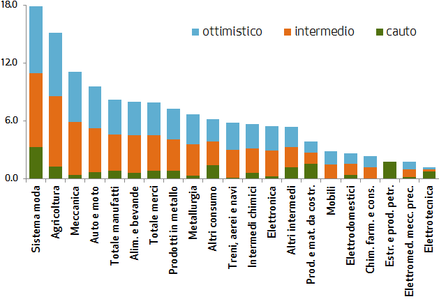prospettive da TTIP importanti spazi di crescita esportazioni italiane verso Stati Uniti var.