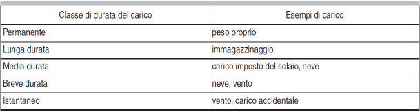 SLU VERIFICA DI RESISTENZA CLASSE DI DURATA DEL CARICO (NTC20