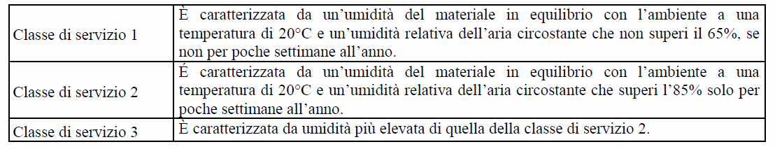 SLU VERIFICA DI RESISTENZA Il K mod è funzione anche dell umidità dell ambiente in cui sarà messo in opera l elemento; Alla struttura, o a parti di essa, si assegna una classe di servizio.