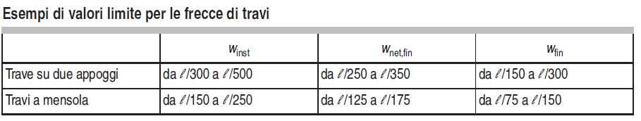 SLE VERIFICA DI DEFORMABILITÀ EUROCODICE 5: u = u (1 + k u u G, fin G, ist def = u u fin = ug, fin + uq1, fin + uqi, ) ( 1+ ψ 21k Q1, fin Q1, ist def Qi, fin = uqi, ist( ψ 0i + ψ 2ikdef ) ) i fin