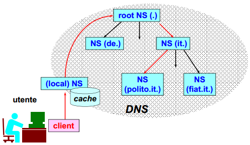 20 CAPITOLO 3. IL DNS (DOMAIN NAME SYSTEM) Figura 3.1: archite