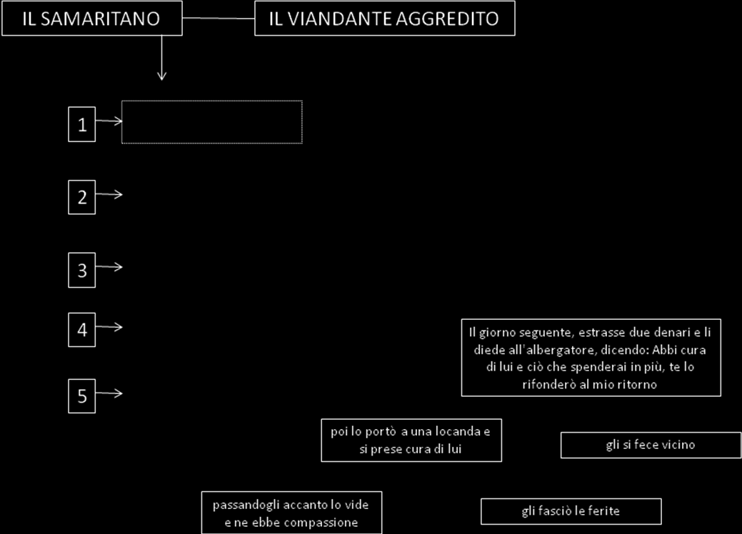 Leggiamo insieme e rimettiamo in ordine la storia: SCHEDA PER L AUTOVALUTAZIONE: INTERESSE (quanto mi ha interessato l argomento affrontato?) IMPEGNO (quanto mi sono impegnato nelle varie attività?