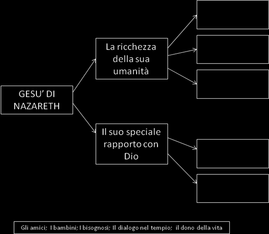 Completa lo schema: 91 Piani di