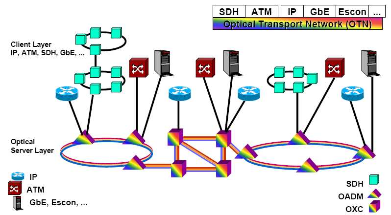 L Optical Channel è l equivalente del Tributario Virtuale (sistemi SDH) che contiene tutta una serie di informazioni, anche dei livelli più bassi, che possono essere trasferite da estremo a estremo