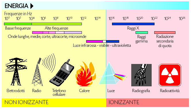 Lo spettro elettromagnetico: diverse classi di