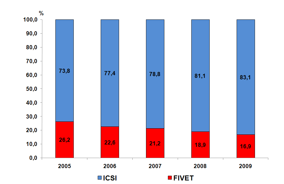Nella Figura 3.9 è rappresentata l evoluzione dell applicazione delle tecniche FIVET ed ICSI, rispetto al totale dei prelievi effettuati, dal 2005 al 2009.