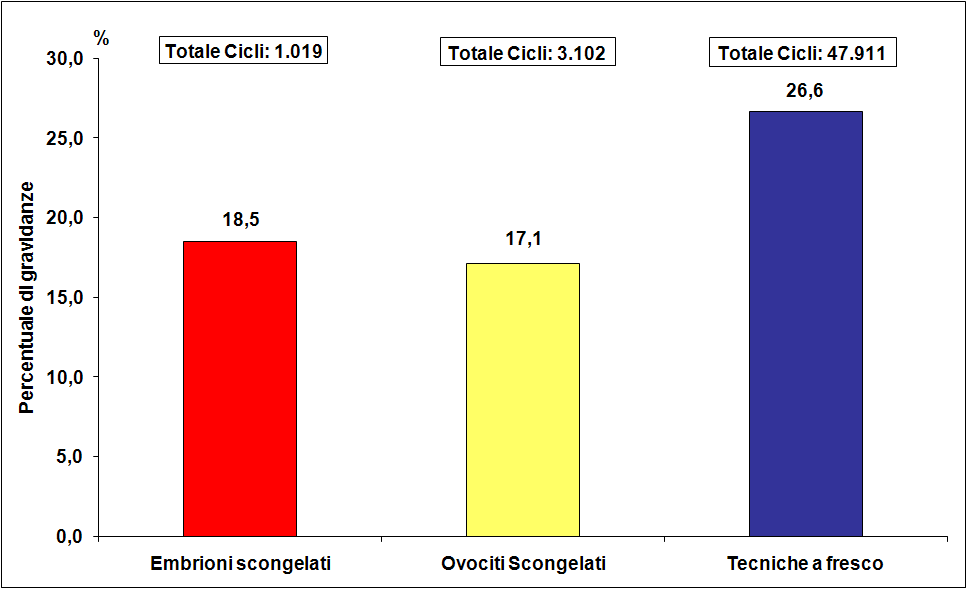 Tecniche da scongelamento di secondo e terzo livello. Nel 2009 i cicli di trattamento, che hanno utilizzato embrioni crioconservati sono stati 1.