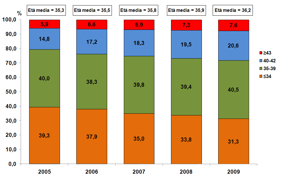 Analisi per classi di età delle pazienti Nella Figura 3.