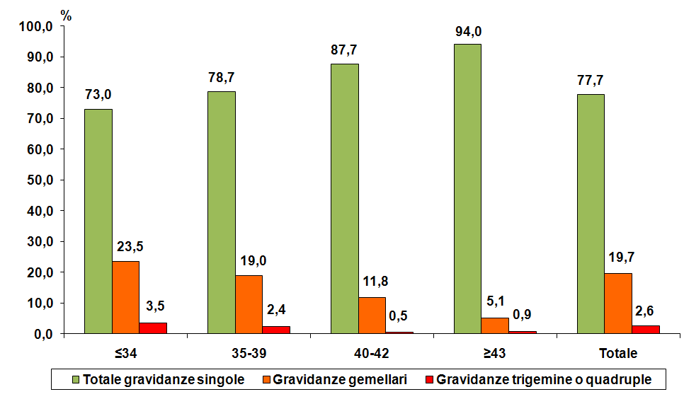 Possibilità di gravidanze multiple al variare dell età, nei trattamenti di PMA. Come si può osservare nella Figura 3.