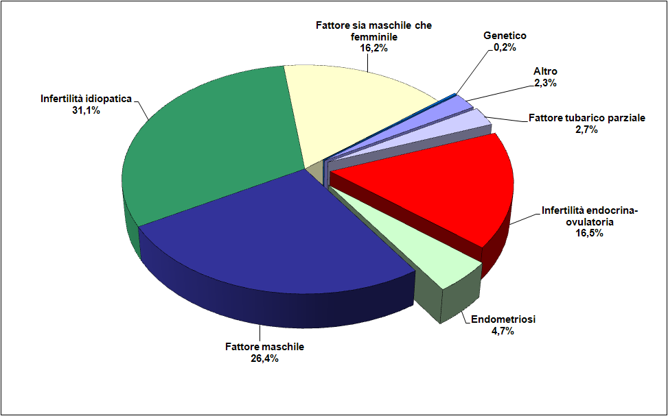 89,9%. Anche nel Lazio ed in Campania la quota dei cicli offerti dai centri privati è sostenuta (65,3% e 66,6% rispettivamente), mentre in Lombardia tale quota è contenuta al 21,1%. In Tabella 3.