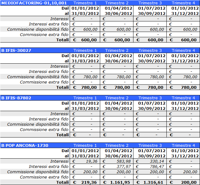 3. La disamina, per singolo conto, degli oneri finanziari prospettici, calcolati per 12 mesi e suddivisi per trimestre.