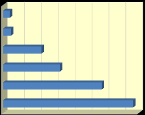 FREQUENZA E MODALITA DI ACCESSO Frequenza dei contatti negli ultimi 12 mesi 10% 87% 1 o 2 volte 3 o 4 volte Più di 4 volte Non so/non ricordo E nettamente prevalente la percentuale di assistiti che