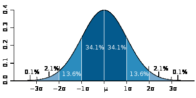 Statistiche di distribuzione sui campioni di riferimento Stima degli intervalli di confidenza del 95%