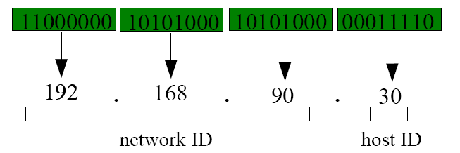 L'IP è formato da due parti: l'identificativo di rete che è un numero che identifica la rete in cui si trova il computer, mentre la seconda parte