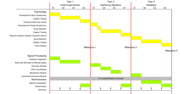 Esempio del diagramma di Gantt Progetto: Collegare le tecniche di elaborazione dei segnali audio avanzati a test empirici