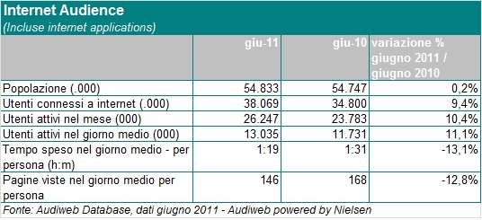 62,3% delle famiglie italiane - 13,2 milioni - dichiara di avere un collegamento a internet da casa, con un incremento dell 11,3% su base annua Sono 35 milioni gli Italiani con un collegamento a